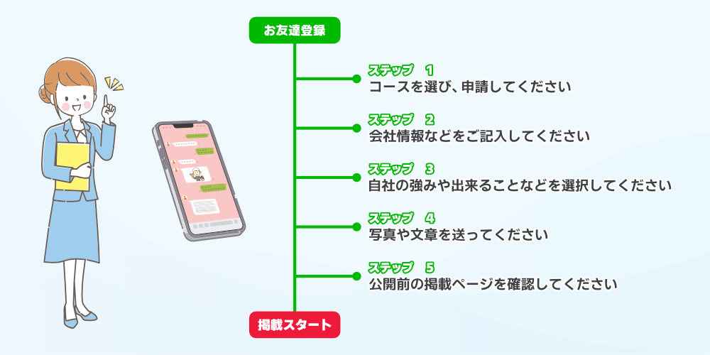 掲載までの流れ