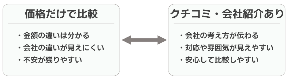 お客さんが比較する内容