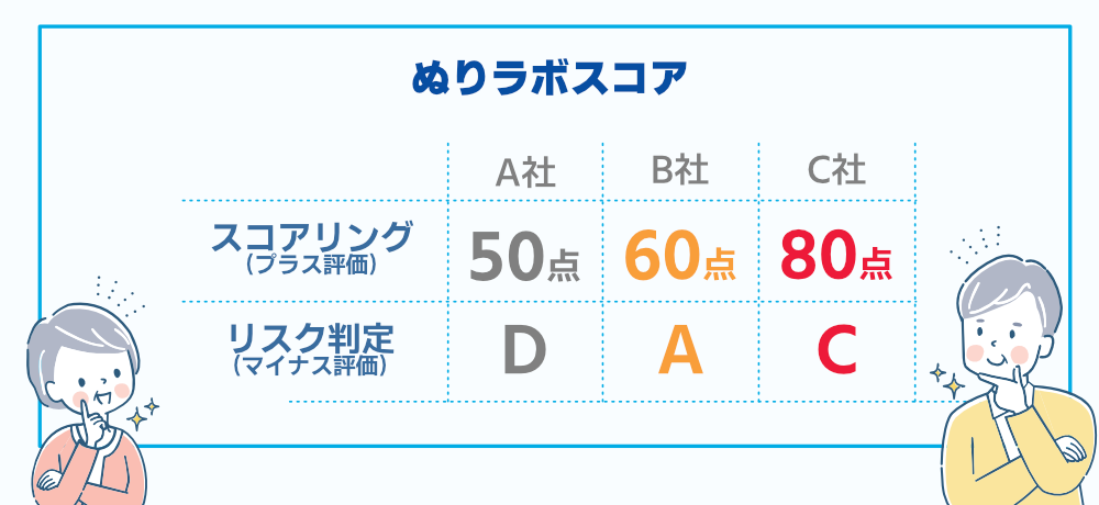 ぬりラボスコアリング表