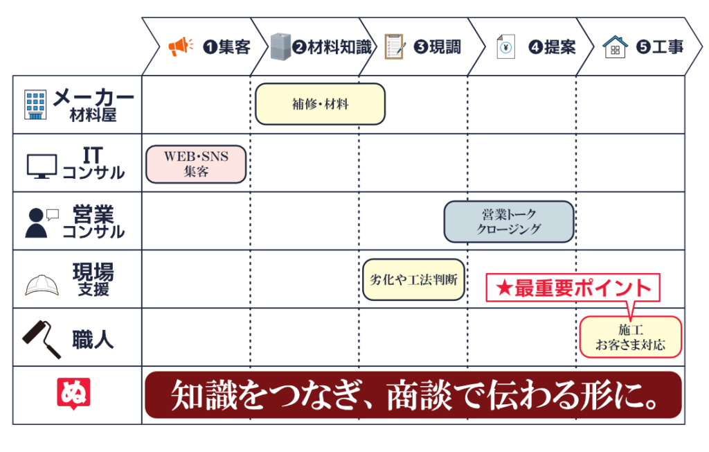 コンサル会社の分布図