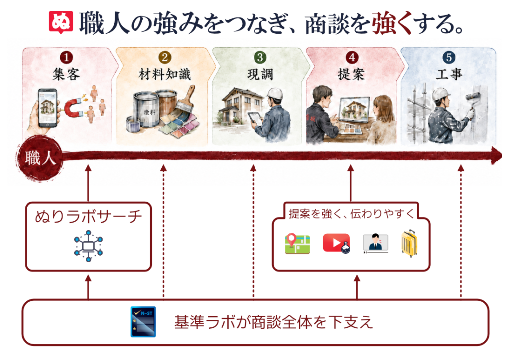 ぬりラボサポート　早見表