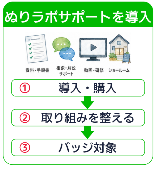 バッジへの最短ルート